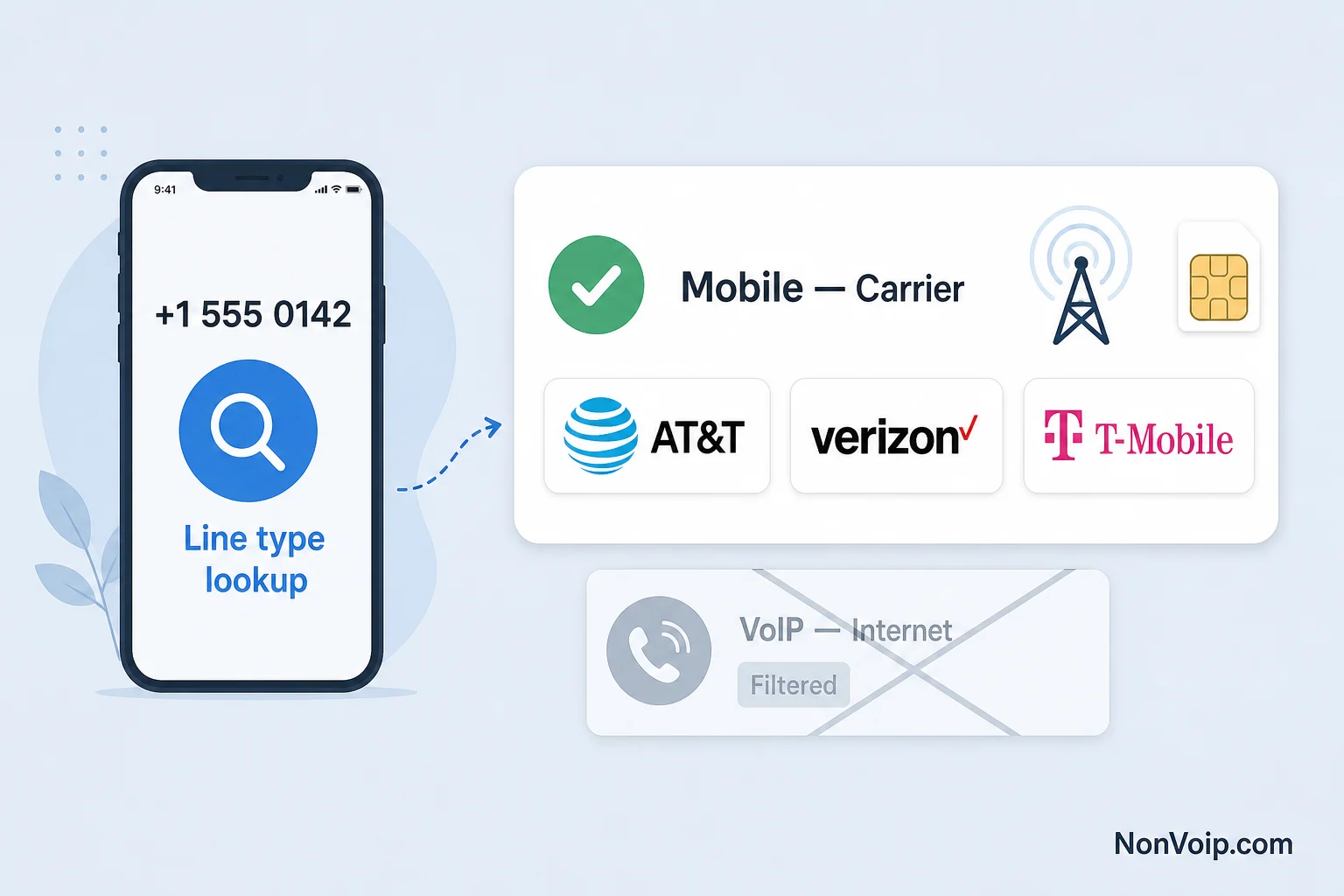Line type lookup: Mobile Carrier with AT&T Verizon T-Mobile vs filtered VoIP