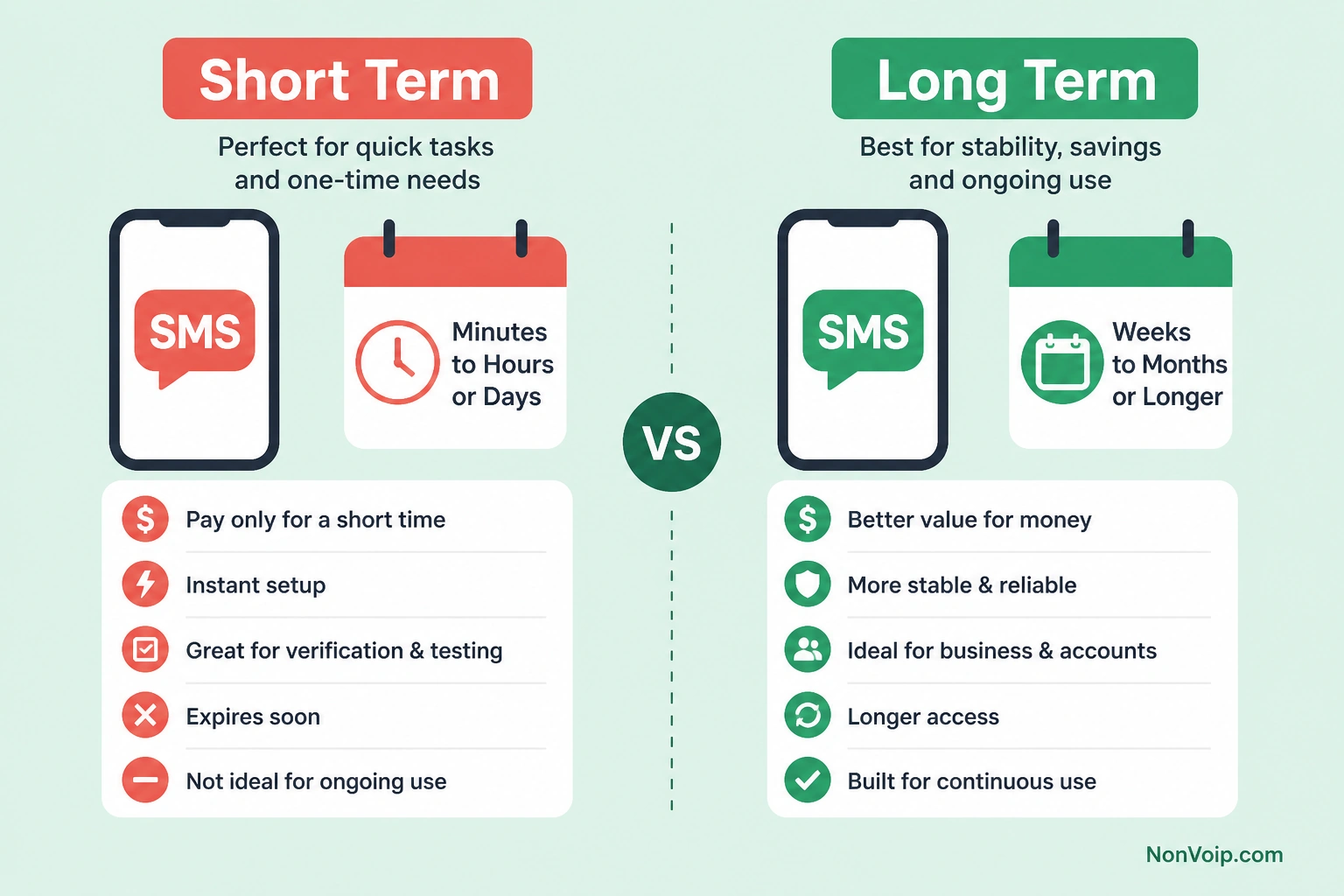 Multiple SMS on short session versus longer rental