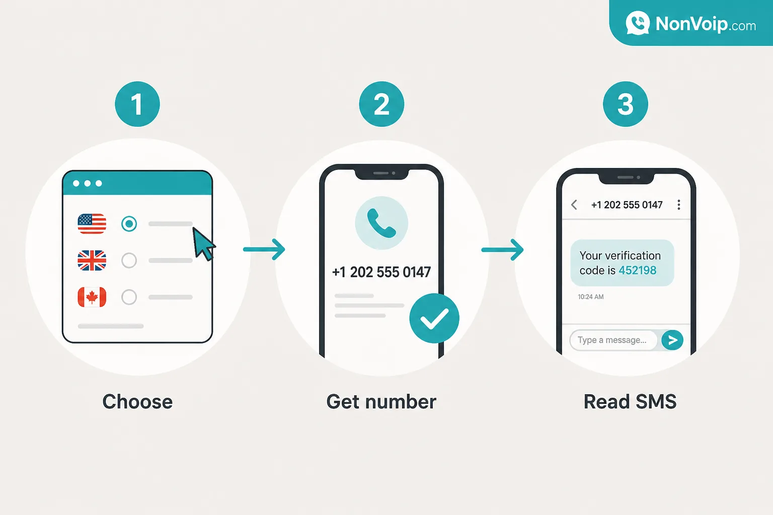 NonVoip how it works flow from choose number to read SMS