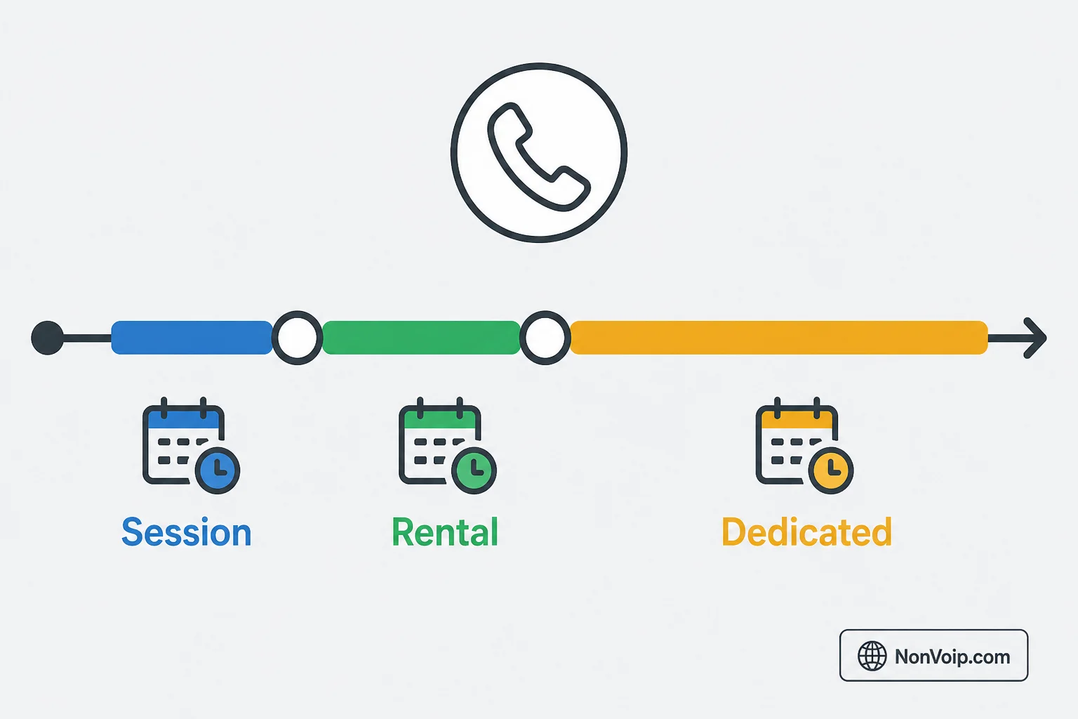 NonVoip number types access period timeline