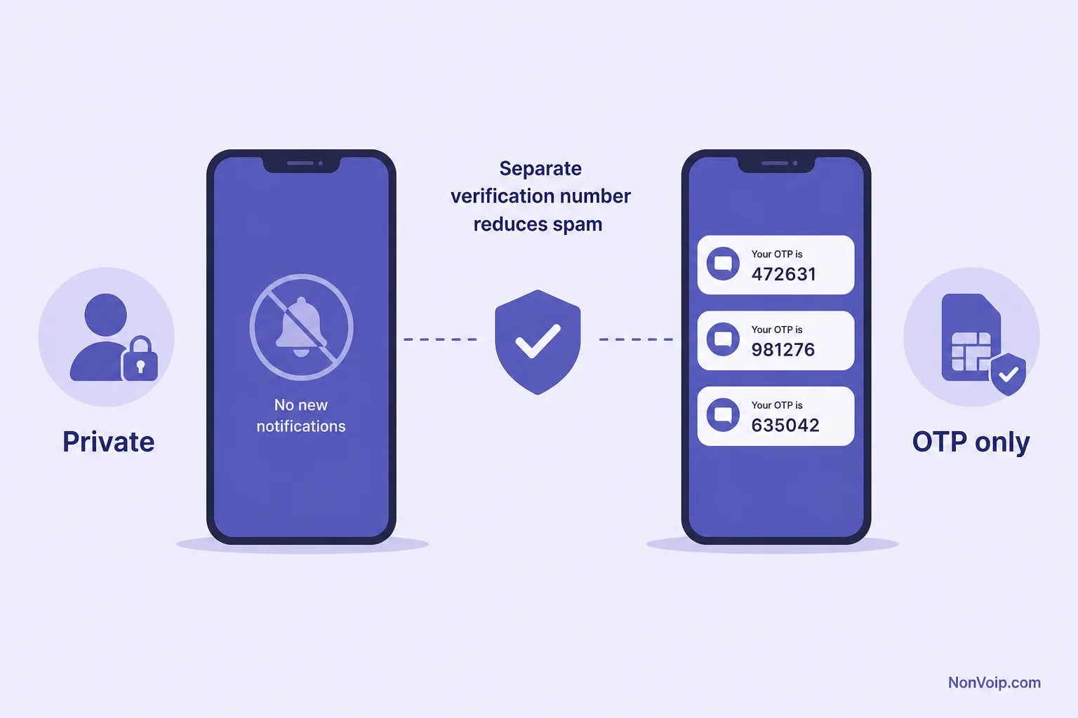 Separate verification number keeps personal phone private