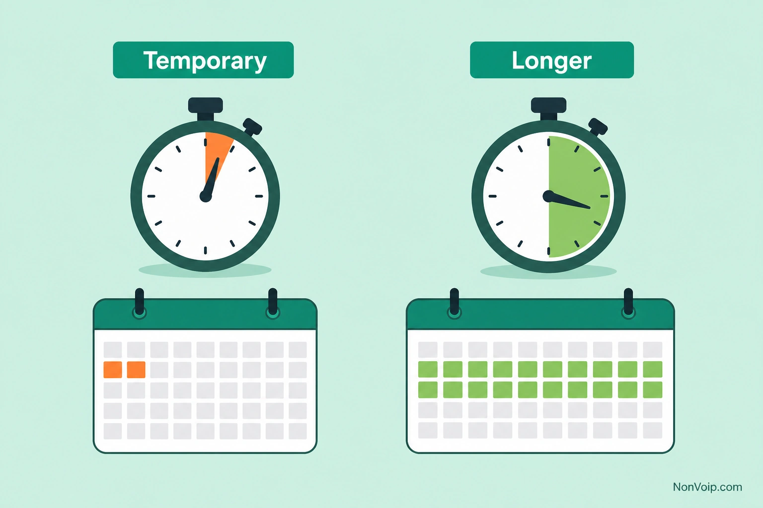 Temporary short access versus longer number access
