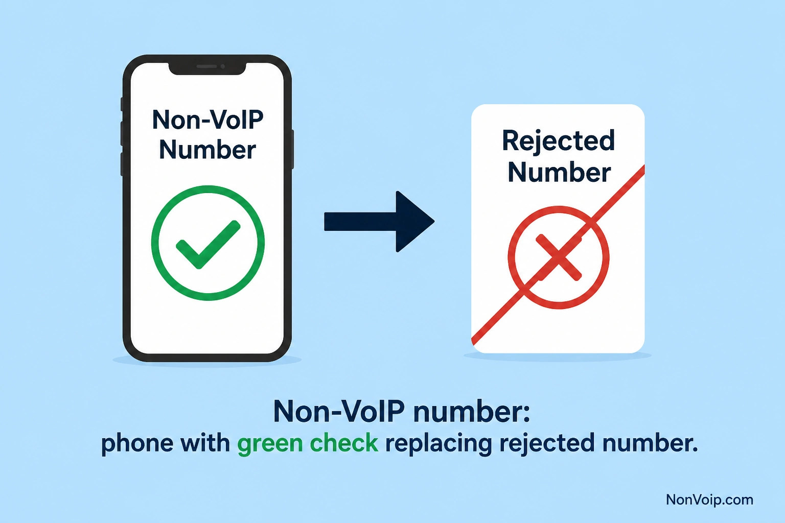 Try a Non-VoIP number when a number is not accepted